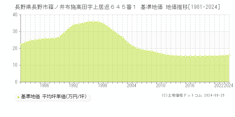 長野県長野市篠ノ井布施高田字上居返６４５番１ 基準地価 地価推移[1981-2024]