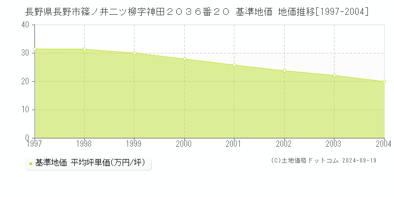 長野県長野市篠ノ井二ツ柳字神田２０３６番２０ 基準地価 地価推移[1997-2004]