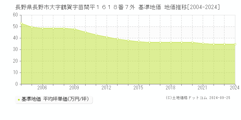 長野県長野市大字鶴賀字苗間平１６１８番７外 基準地価 地価推移[2004-2024]