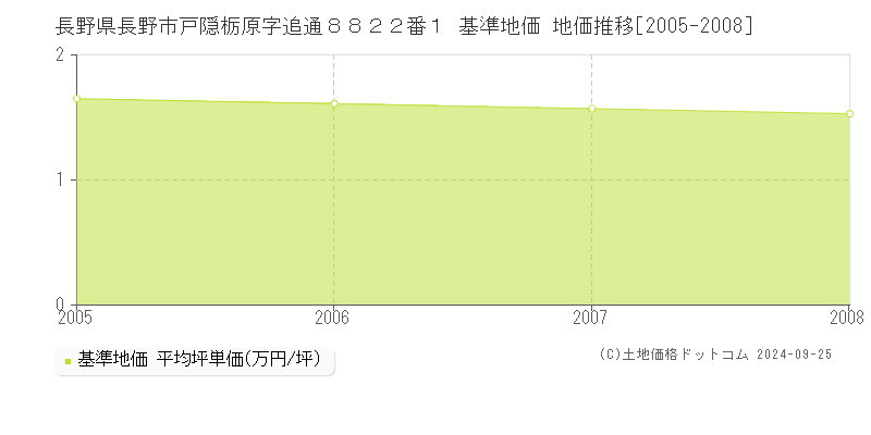 長野県長野市戸隠栃原字追通８８２２番１ 基準地価 地価推移[2005-2008]