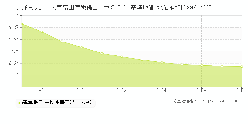 長野県長野市大字富田字飯縄山１番３３０ 基準地価 地価推移[1997-2008]