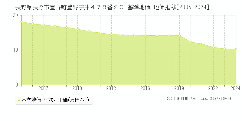 長野県長野市豊野町豊野字沖４７８番２０ 基準地価 地価推移[2005-2024]