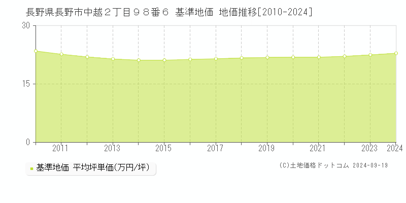 長野県長野市中越２丁目９８番６ 基準地価 地価推移[2010-2024]