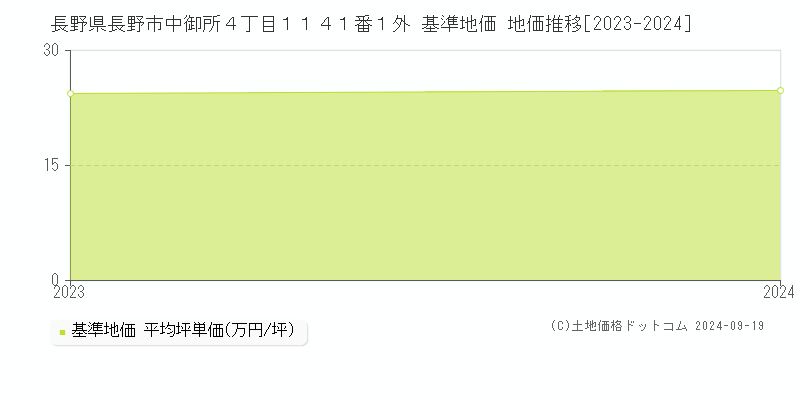 長野県長野市中御所４丁目１１４１番１外 基準地価 地価推移[2023-2024]