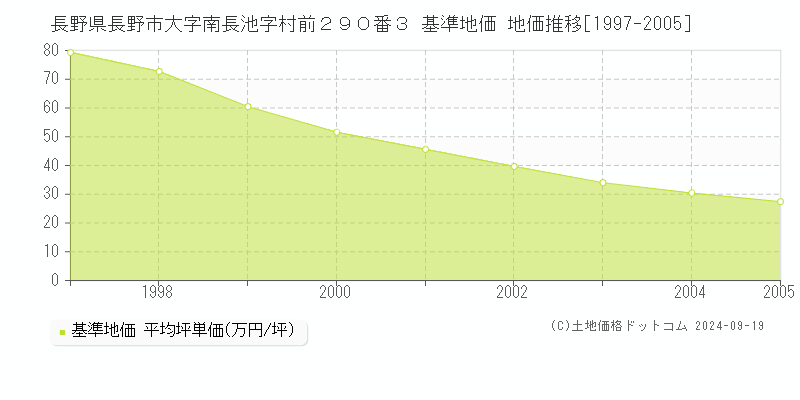 長野県長野市大字南長池字村前２９０番３ 基準地価 地価推移[1997-2005]