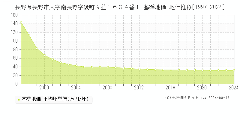 長野県長野市大字南長野字後町々並１６３４番１ 基準地価 地価推移[1997-2024]