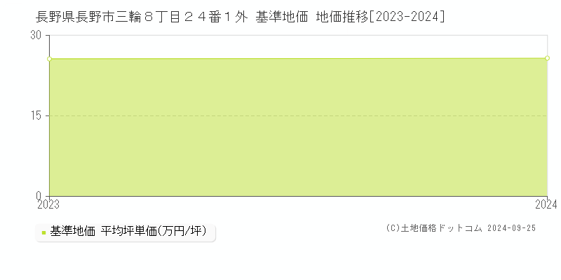 長野県長野市三輪８丁目２４番１外 基準地価 地価推移[2023-2024]