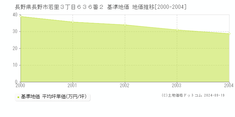 長野県長野市若里３丁目６３６番２ 基準地価 地価推移[2000-2004]