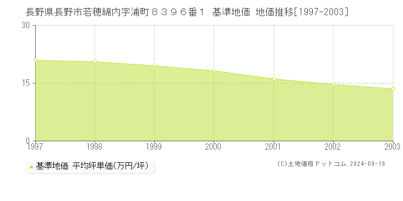 長野県長野市若穂綿内字浦町８３９６番１ 基準地価 地価推移[1997-2003]