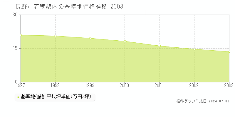 長野市若穂綿内の基準地価推移グラフ 