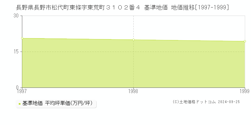 長野県長野市松代町東條字東荒町３１０２番４ 基準地価 地価推移[1997-1999]