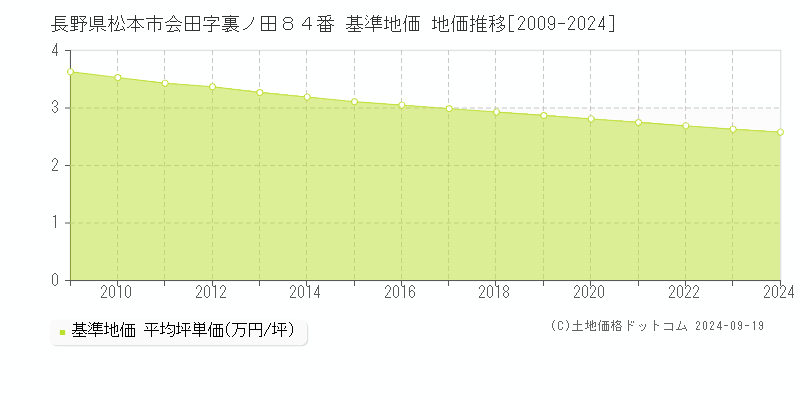 長野県松本市会田字裏ノ田８４番 基準地価 地価推移[2009-2024]