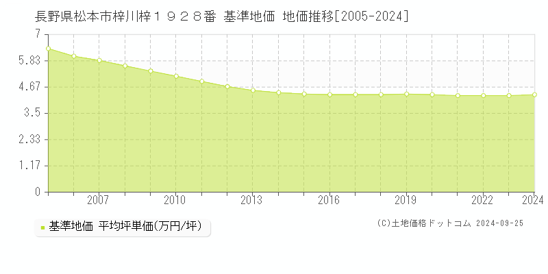 長野県松本市梓川梓１９２８番 基準地価 地価推移[2005-2024]