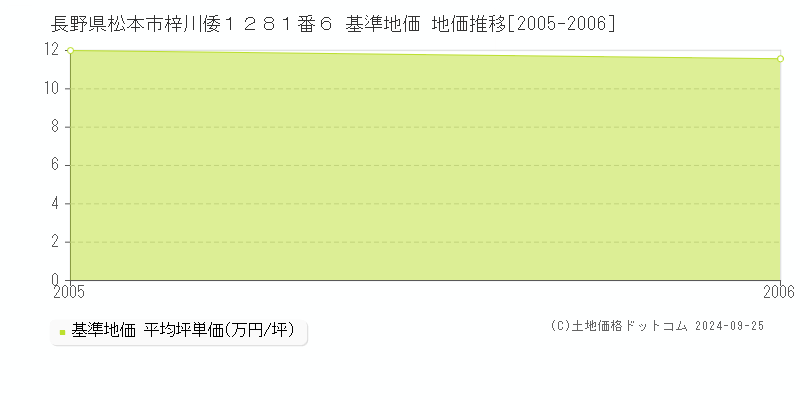 長野県松本市梓川倭１２８１番６ 基準地価 地価推移[2005-2006]