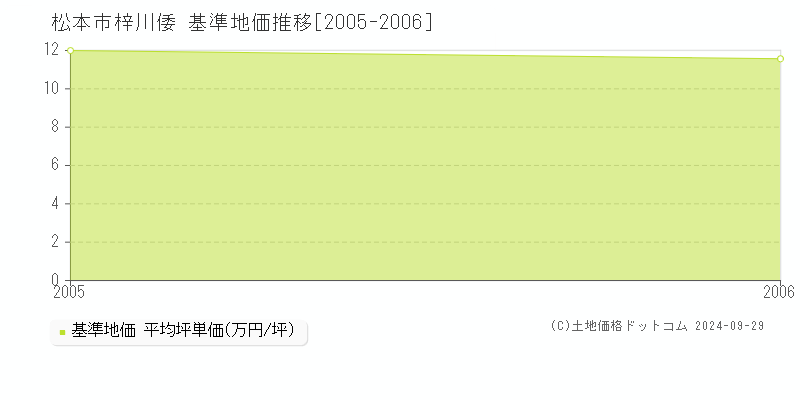 梓川倭(松本市)の基準地価推移グラフ(坪単価)[2005-2006年]