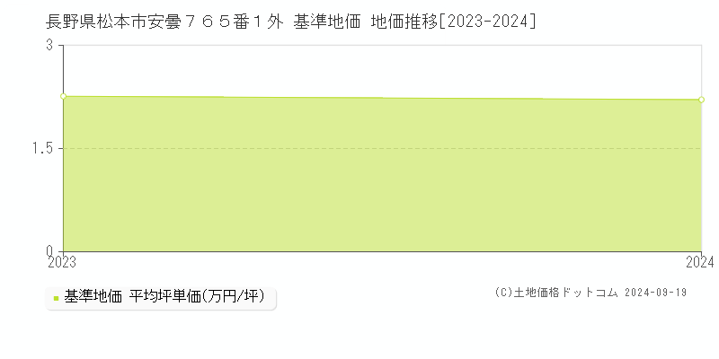 長野県松本市安曇７６５番１外 基準地価 地価推移[2023-2024]