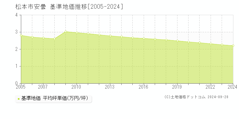 安曇(松本市)の基準地価推移グラフ(坪単価)[2005-2024年]