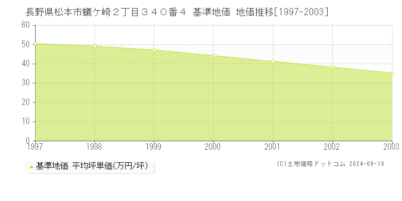 長野県松本市蟻ケ崎２丁目３４０番４ 基準地価 地価推移[1997-2003]