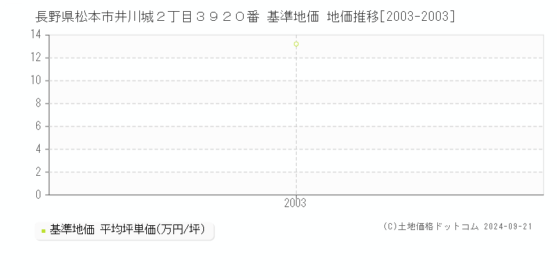 長野県松本市井川城２丁目３９２０番 基準地価 地価推移[2003-2003]