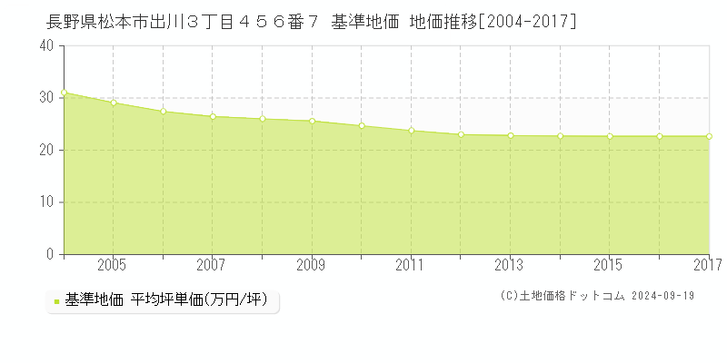 長野県松本市出川３丁目４５６番７ 基準地価 地価推移[2004-2017]