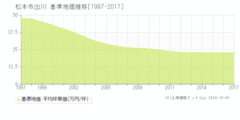 出川(松本市)の基準地価推移グラフ(坪単価)[1997-2017年]