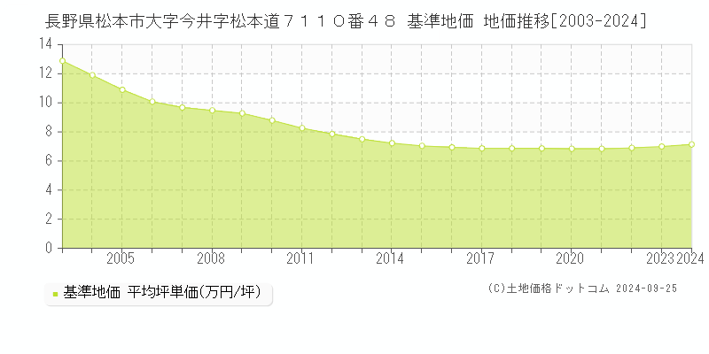 長野県松本市大字今井字松本道７１１０番４８ 基準地価 地価推移[2003-2024]