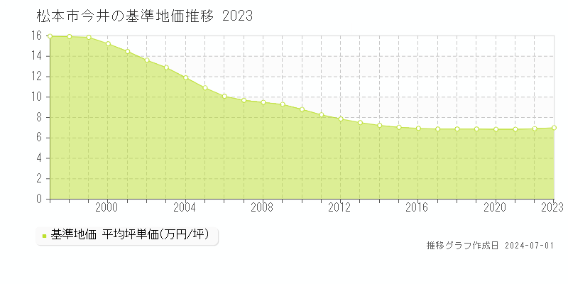 松本市今井の基準地価推移グラフ 