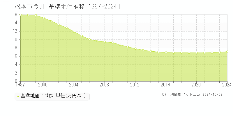 今井(松本市)の基準地価推移グラフ(坪単価)[1997-2024年]