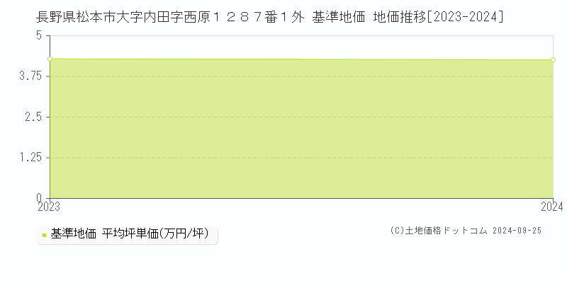 長野県松本市大字内田字西原１２８７番１外 基準地価 地価推移[2023-2024]