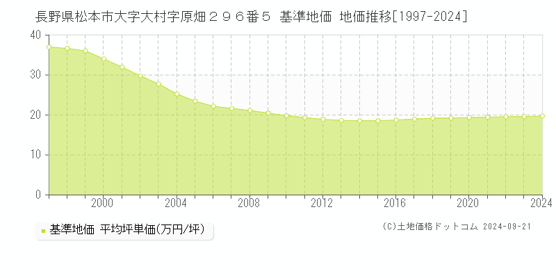 長野県松本市大字大村字原畑２９６番５ 基準地価 地価推移[1997-2024]