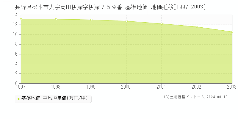 長野県松本市大字岡田伊深字伊深７５９番 基準地価 地価推移[1997-2003]