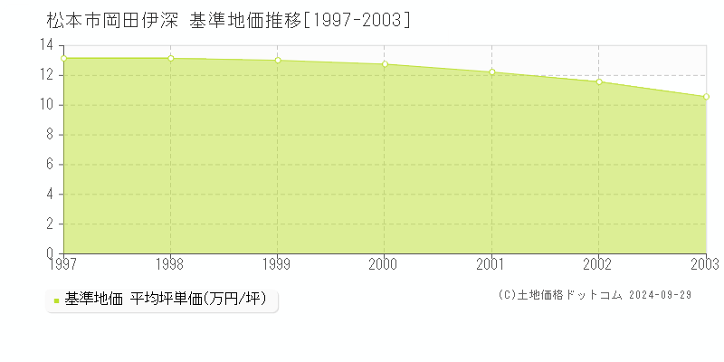 岡田伊深(松本市)の基準地価推移グラフ(坪単価)[1997-2003年]