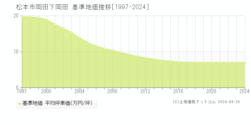 岡田下岡田(松本市)の基準地価推移グラフ(坪単価)[1997-2024年]