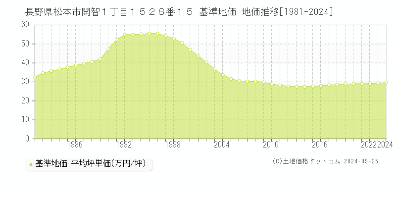 長野県松本市開智１丁目１５２８番１５ 基準地価 地価推移[1981-2024]