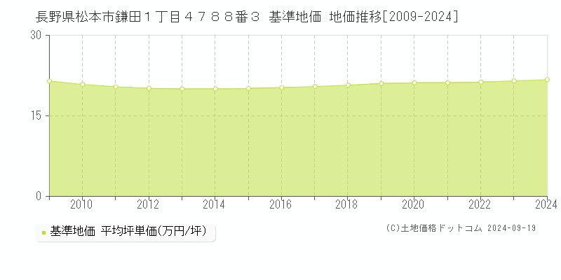 長野県松本市鎌田１丁目４７８８番３ 基準地価 地価推移[2009-2024]