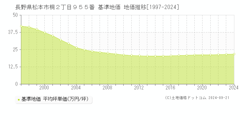 長野県松本市桐２丁目９５５番 基準地価 地価推移[1997-2024]