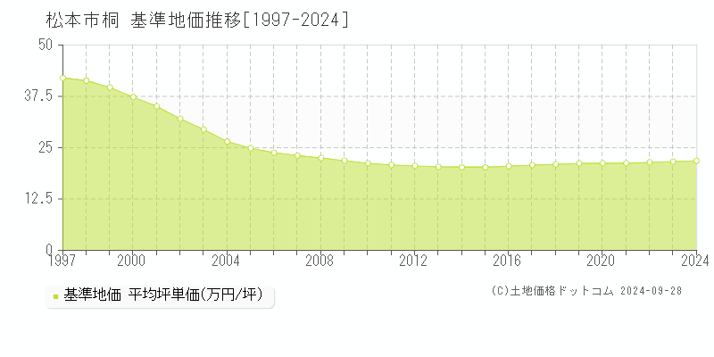 桐(松本市)の基準地価推移グラフ(坪単価)[1997-2024年]