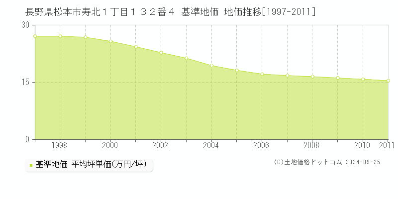 長野県松本市寿北１丁目１３２番４ 基準地価 地価推移[1997-2011]