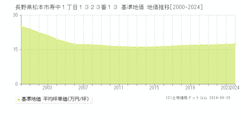 長野県松本市寿中１丁目１３２３番１３ 基準地価 地価推移[2000-2024]