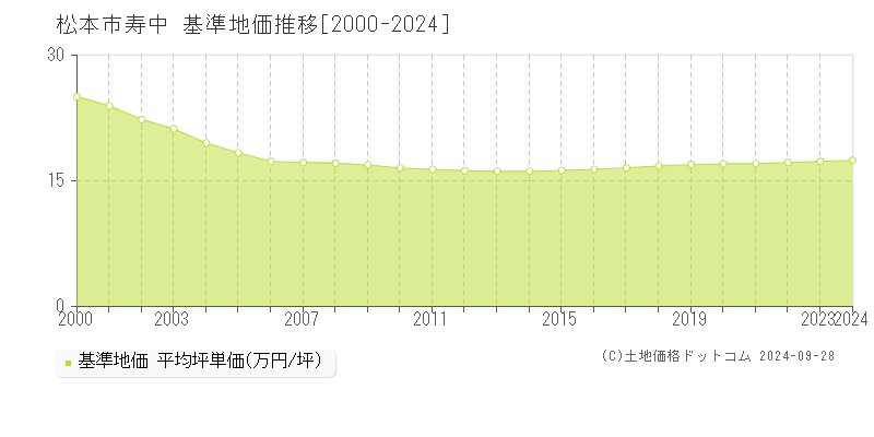 寿中(松本市)の基準地価推移グラフ(坪単価)[2000-2024年]