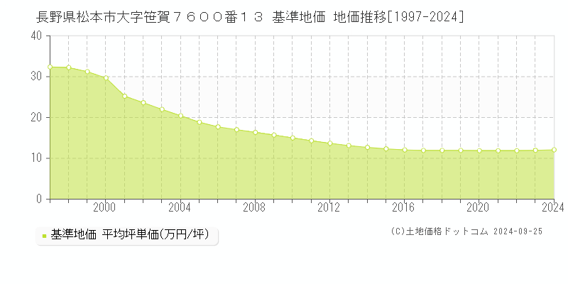 長野県松本市大字笹賀７６００番１３ 基準地価 地価推移[1997-2024]