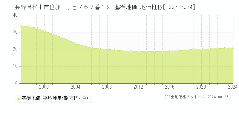 長野県松本市笹部１丁目７６７番１２ 基準地価 地価推移[1997-2024]