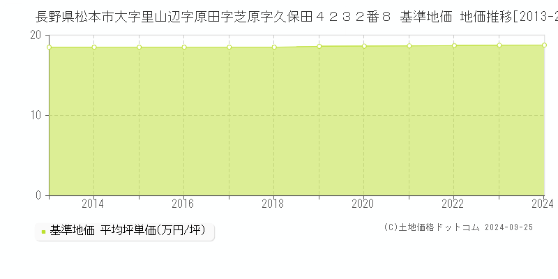 長野県松本市大字里山辺字原田字芝原字久保田４２３２番８ 基準地価 地価推移[2013-2024]