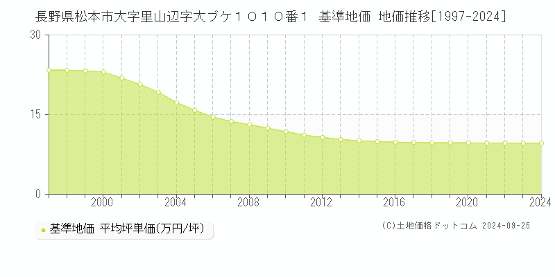 長野県松本市大字里山辺字大ブケ１０１０番１ 基準地価 地価推移[1997-2024]