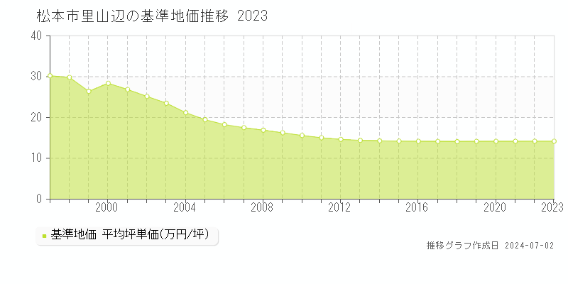 松本市里山辺の基準地価推移グラフ 