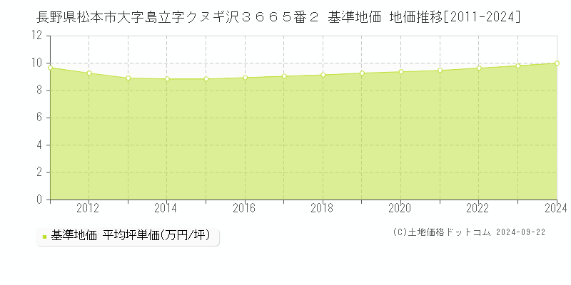 長野県松本市大字島立字クヌギ沢３６６５番２ 基準地価 地価推移[2011-2024]