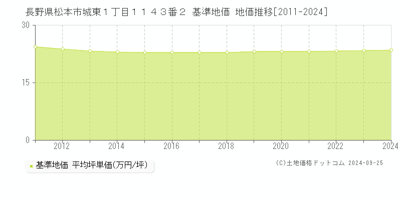 長野県松本市城東１丁目１１４３番２ 基準地価 地価推移[2011-2024]