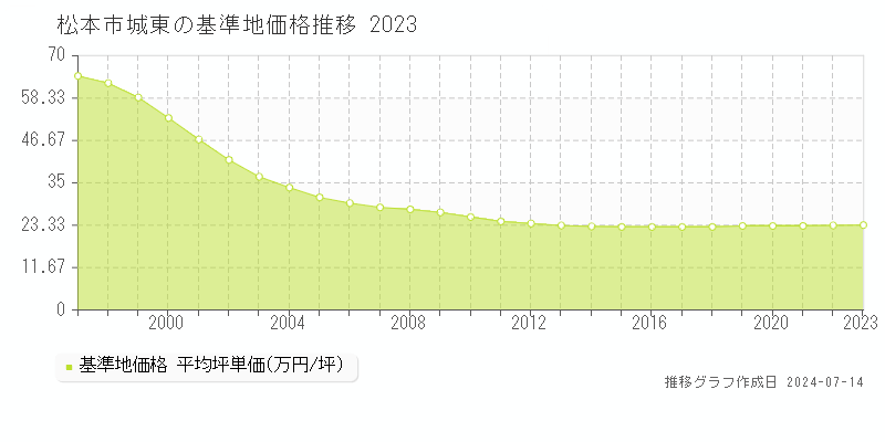 松本市城東の基準地価推移グラフ 