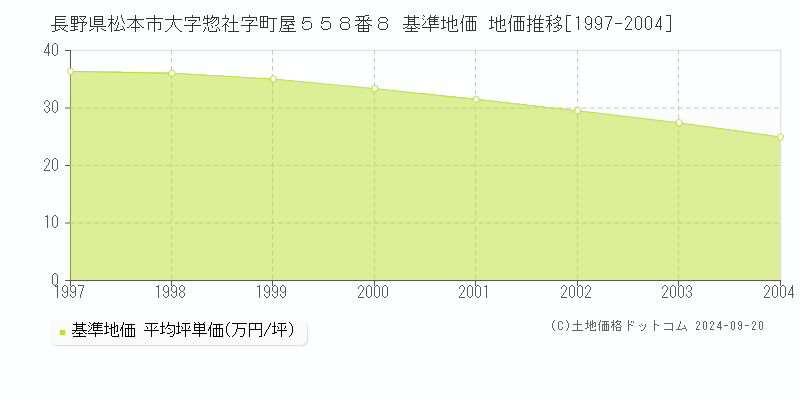 長野県松本市大字惣社字町屋５５８番８ 基準地価 地価推移[1997-2004]