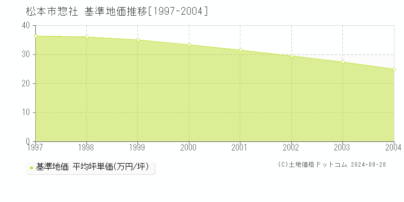 惣社(松本市)の基準地価推移グラフ(坪単価)[1997-2004年]